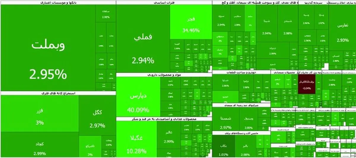 بورس برای هفتمین روز متوالی صعودی شد؛ شاخص از ۴.۱۵ میلیون واحد عبور کرد