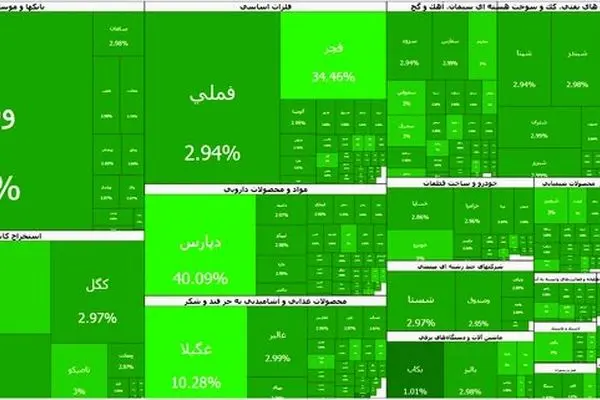بورس برای هفتمین روز متوالی صعودی شد؛ شاخص از ۴.۱۵ میلیون واحد عبور کرد