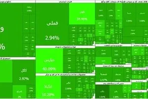 بورس برای هفتمین روز متوالی صعودی شد؛ شاخص از ۴.۱۵ میلیون واحد عبور کرد
