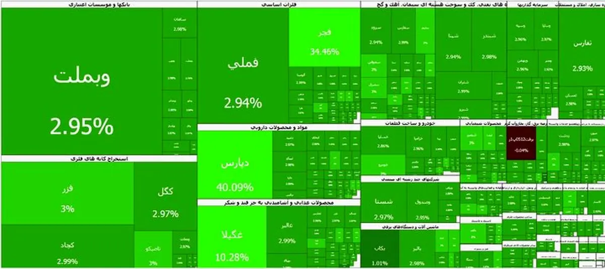 بورس برای هفتمین روز متوالی صعودی شد؛ شاخص از ۴.۱۵ میلیون واحد عبور کرد