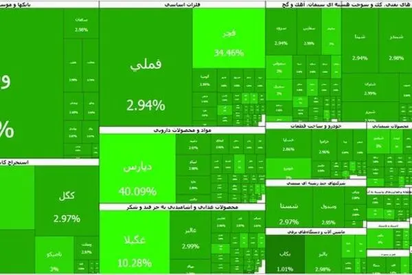 بورس برای هفتمین روز متوالی صعودی شد؛ شاخص از ۴.۱۵ میلیون واحد عبور کرد
