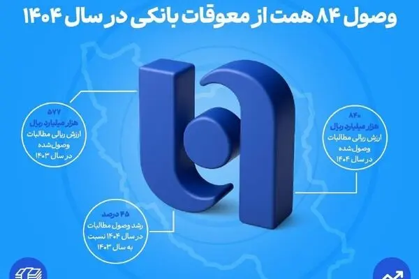 ارتقای ظرفیت بانک صادرات ایران در اعطای تسهیلات/ وصول ۸۴ همت از معوقات بانکی در سال ۱۴۰۴