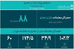 حجم کل معاملات بازار ارز تجاری از ۲.۲ میلیارد دلار گذشت