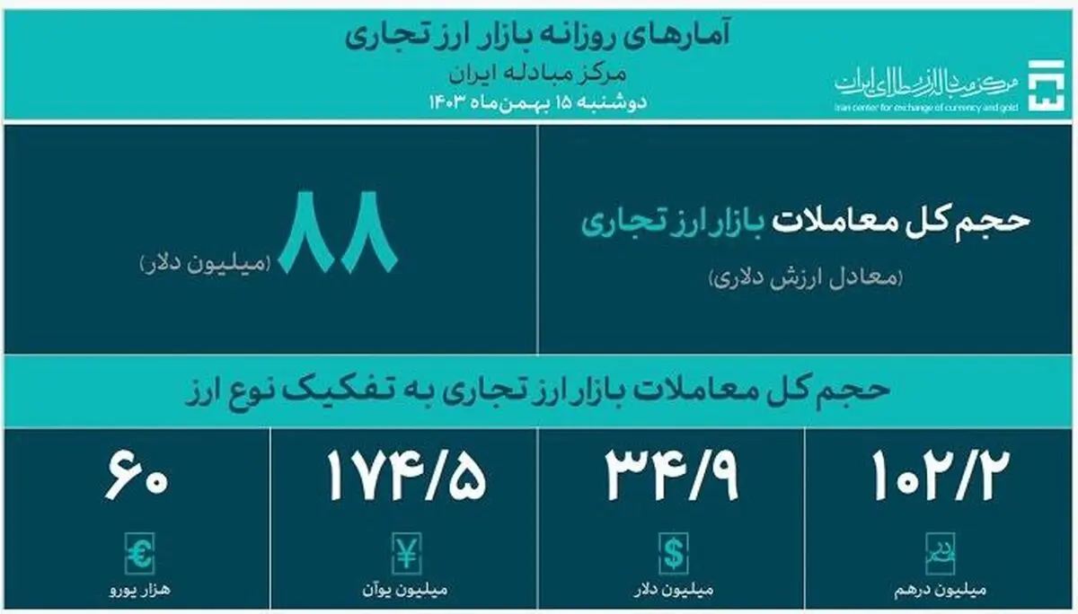 حجم کل معاملات بازار ارز تجاری از ۲.۲ میلیارد دلار گذشت