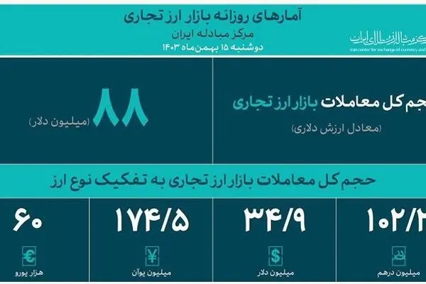 حجم کل معاملات بازار ارز تجاری از ۲.۲ میلیارد دلار گذشت