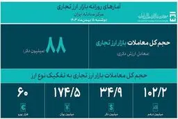 حجم کل معاملات بازار ارز تجاری از ۲.۲ میلیارد دلار گذشت