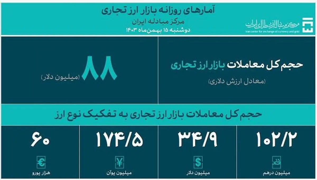حجم کل معاملات بازار ارز تجاری از ۲.۲ میلیارد دلار گذشت