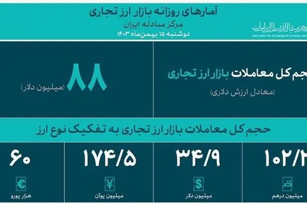 حجم کل معاملات بازار ارز تجاری از ۲.۲ میلیارد دلار گذشت