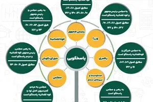 پاسخگویی در قانون اساسی