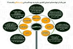پاسخگویی در قانون اساسی