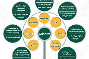 پاسخگویی در قانون اساسی