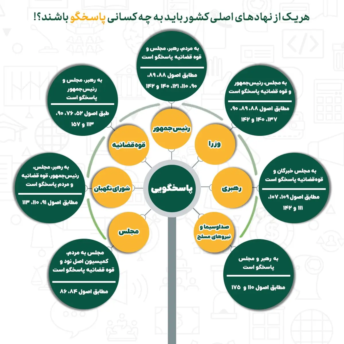 پاسخگویی در قانون اساسی