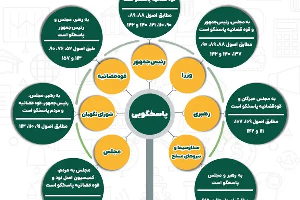 پاسخگویی در قانون اساسی