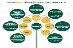 پاسخگویی در قانون اساسی