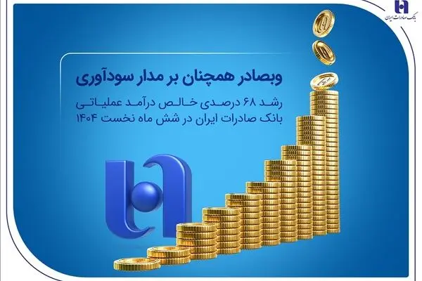رشد ۶۸ درصدی خالص درآمد عملیاتی بانک صادرات ایران در شش ماه نخست ۱۴۰۴