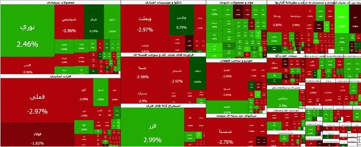 ادامه ریزش بورس امروز ۳۱ شهریور ۱۴۰۵؛ شاخص کل ۱۱۳ هزار واحد سقوط کرد