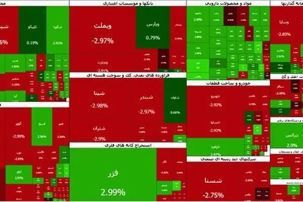 ادامه ریزش بورس امروز ۳۱ شهریور ۱۴۰۵؛ شاخص کل ۱۱۳ هزار واحد سقوط کرد