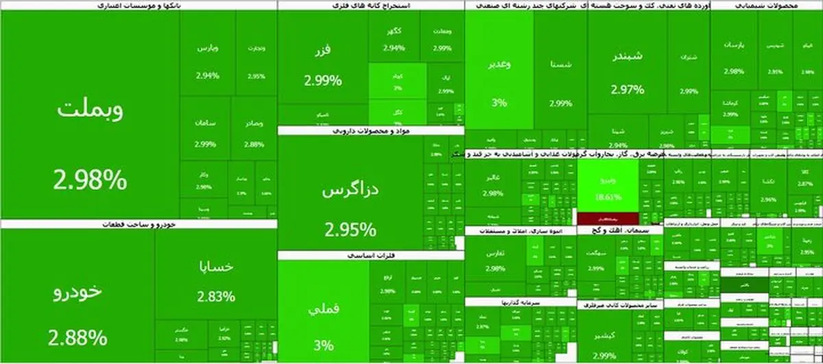 رکوردشکنی جدید بورس تهران؛ شاخص کل با جهش ۱۰۳ هزار واحدی به کانال ۴.۶ میلیون واحد رسید