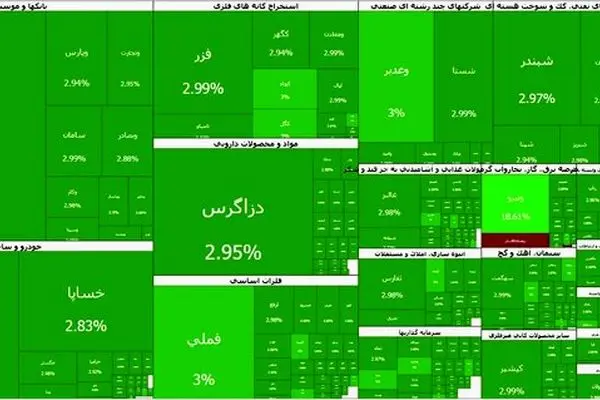 رکوردشکنی جدید بورس تهران؛ شاخص کل با جهش ۱۰۳ هزار واحدی به کانال ۴.۶ میلیون واحد رسید