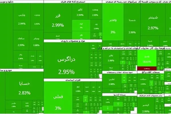 رکوردشکنی جدید بورس تهران؛ شاخص کل با جهش ۱۰۳ هزار واحدی به کانال ۴.۶ میلیون واحد رسید