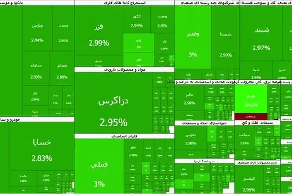 رکوردشکنی جدید بورس تهران؛ شاخص کل با جهش ۱۰۳ هزار واحدی به کانال ۴.۶ میلیون واحد رسید