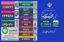 آمار امروز کرونا