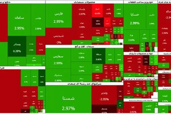 بورس امروز 1405/03/31 | صعود آرام شاخص کل ادامه یافت؛ بورس در کانال 5 میلیون واحد ماند