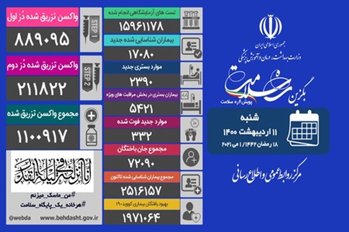 فوت ۳۳۲ بیمار کووید۱۹ در شبانه روز گذشته